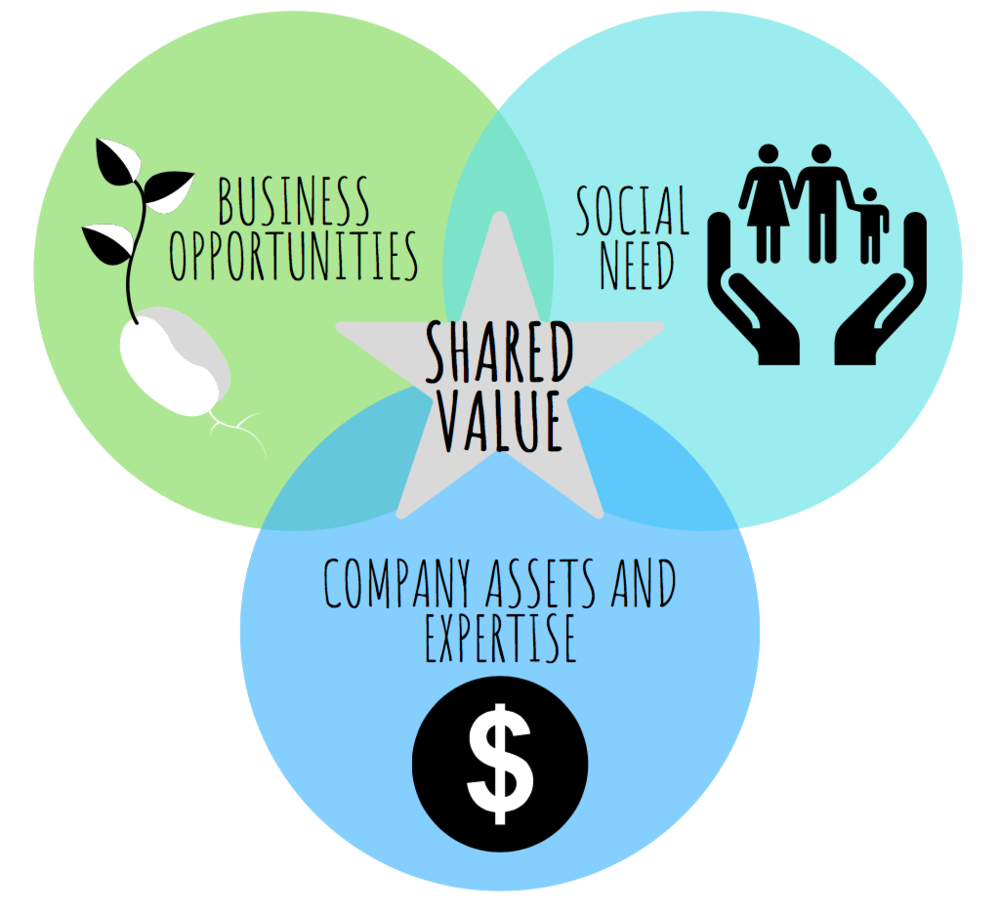 Creating Shared Value (CSV) Menciptakan Nilai dan Manfaat Bersama-sama